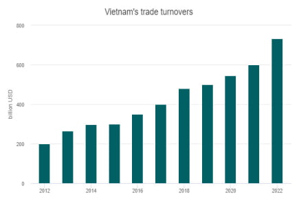 Vietnam's imports and exports surpassed $730 billion in 2022