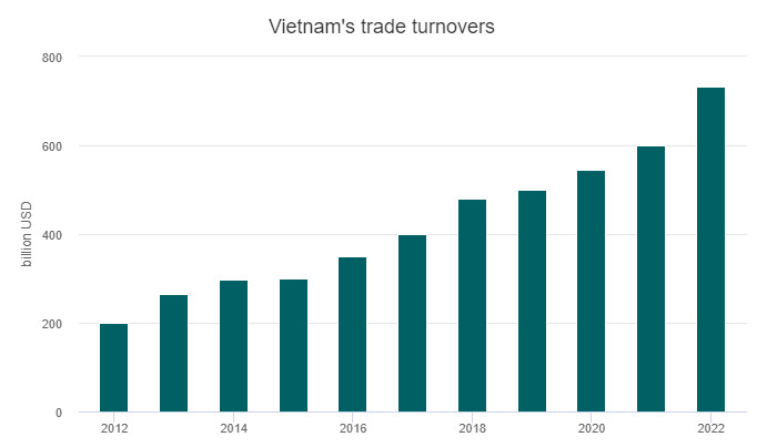Vietnam’s trade turnovers in 2022